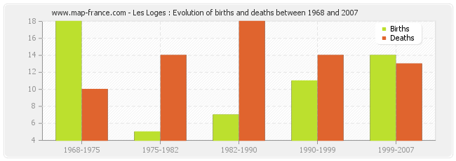 Les Loges : Evolution of births and deaths between 1968 and 2007